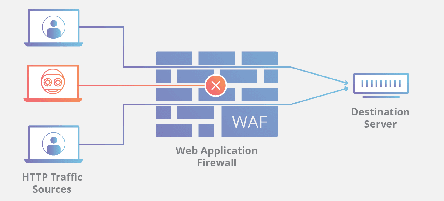 WAF architecture